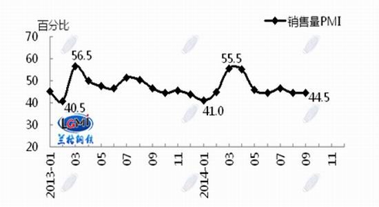 �m����F����F��ͨ�I(y��)PMI��47.2���󾰚�ƫ��