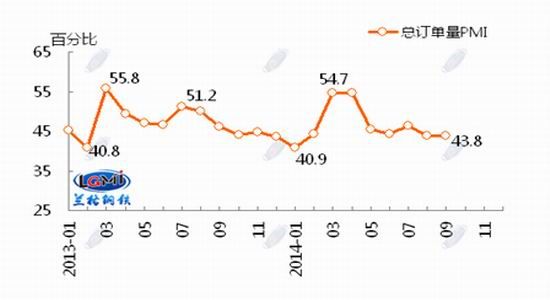 �m����F����F��ͨ�I(y��)PMI��47.2���󾰚�ƫ��
